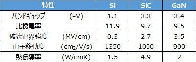 Si/SiC/GaN物性値比較