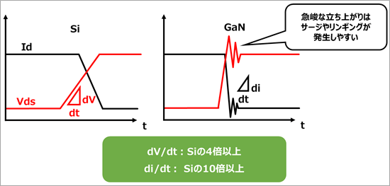 立ち上がり波形比較（Si vs. GaN）