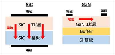 SiC、GaNの構造比較