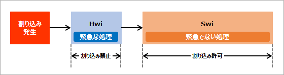 HwiとSwiで処理