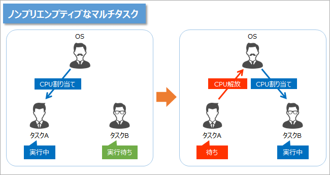 ノンプリエンプティブなマルチタスク