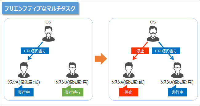 プリエンプティブなマルチタスク