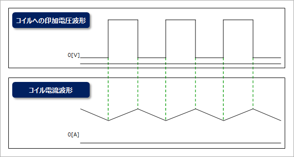 コイルへの印加電圧波形とコイルの電流波形