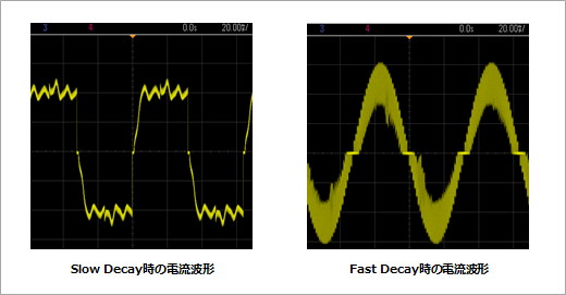 理想的なFast Decayの電流波形