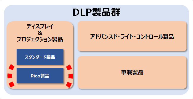 DLP製品ポートフォリオ