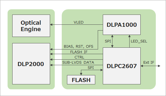 DLP LightCrafter Display 2000 EVMブロック図