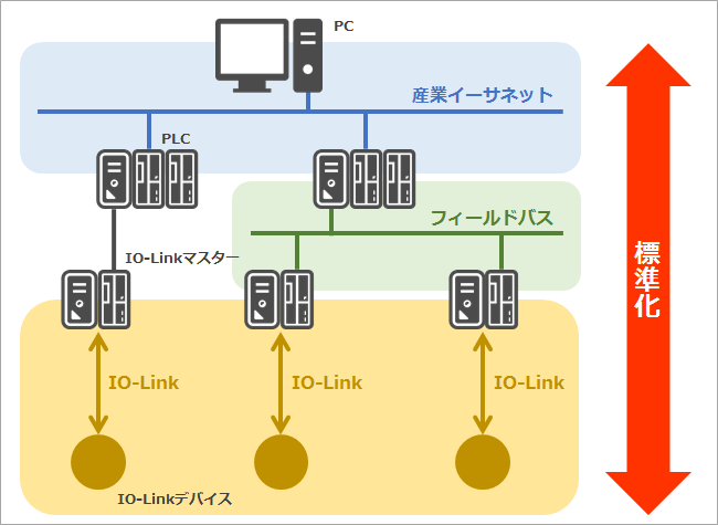 IO-Link対応の場合