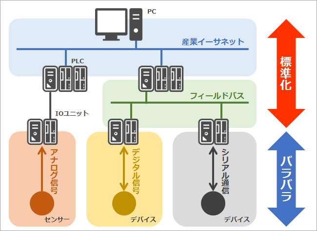 IO-Link非対応の場合