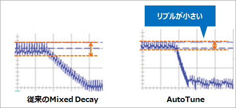 電流リプルの比較