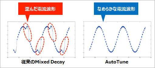 BEMFにより歪んだ電流波形となめらかな電流波形