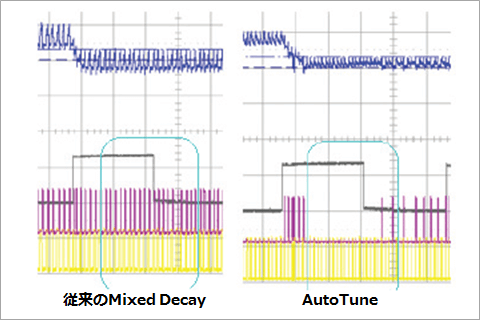 従来のMixed DeacayとAutoTuneの効率比較