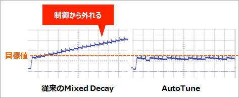 低電流制御時の比較