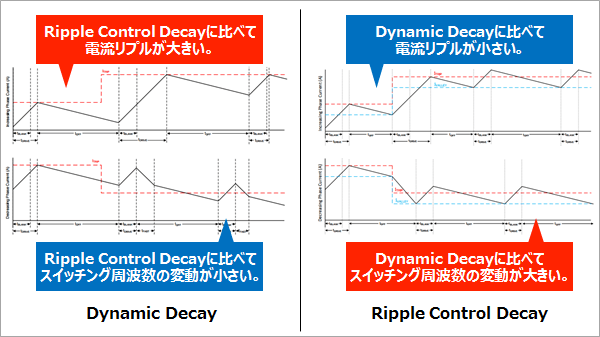 Dynamic DecayとRipple Control Decay