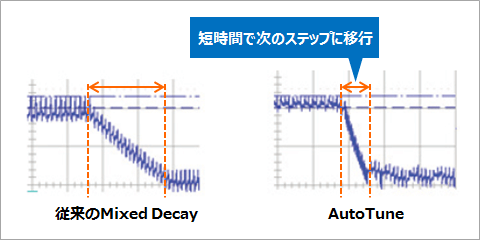 ステップ移行時の比較