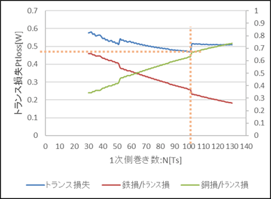 1次側巻き数 vs トランス損失