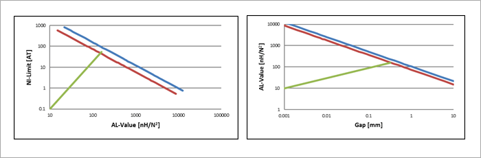 AL-Value vs NI-Limit, Gap vs AL-Value