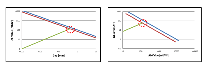 AL-Value vs NI-Limit, Gap vs AL-Value