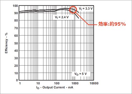 TPS61092の効率カーブ