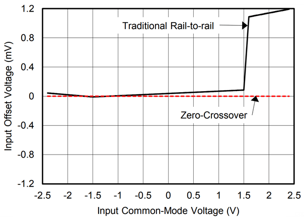 入出力レールtoレールオペアンプの入力コモンモード電圧に対するオフセット電圧の比較