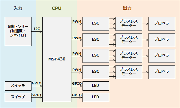 自作ドローンのブロック図