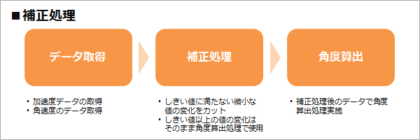 補正処理