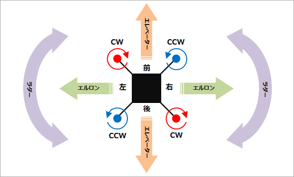 ドローンの動き