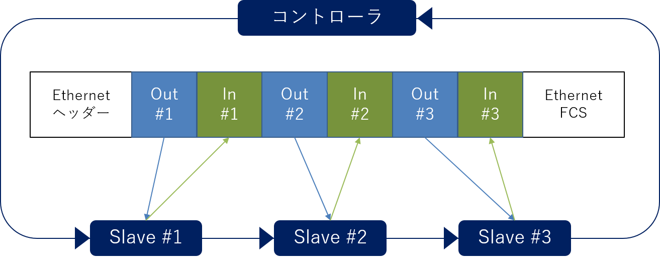 産業用ネットワークの種類・シェアの最新情報【RS485はもう古い