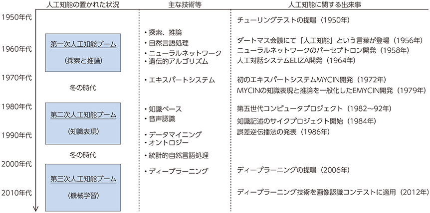 人工知能テクノロジー総覧－ディープラーニング、脳応用、ハードウエア 