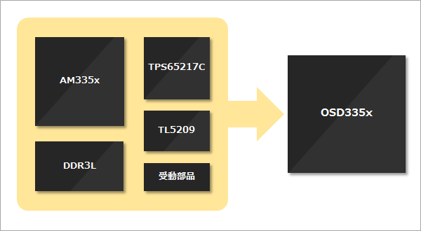 プロセッサ、電源管理ICなどをワンパッケージ化