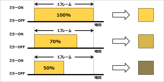 DLPの明るさ調整