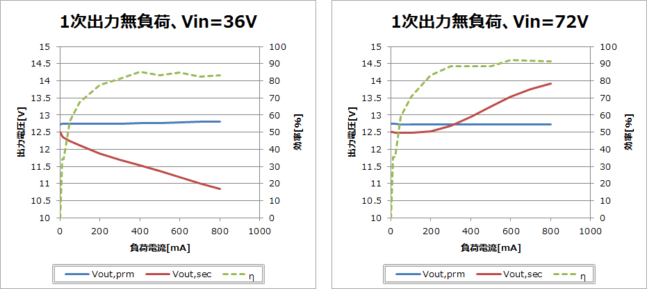 1次側出力無負荷