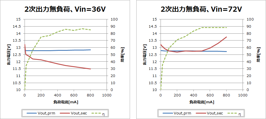 2次側出力を無負荷