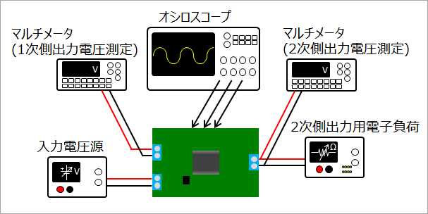 評価環境