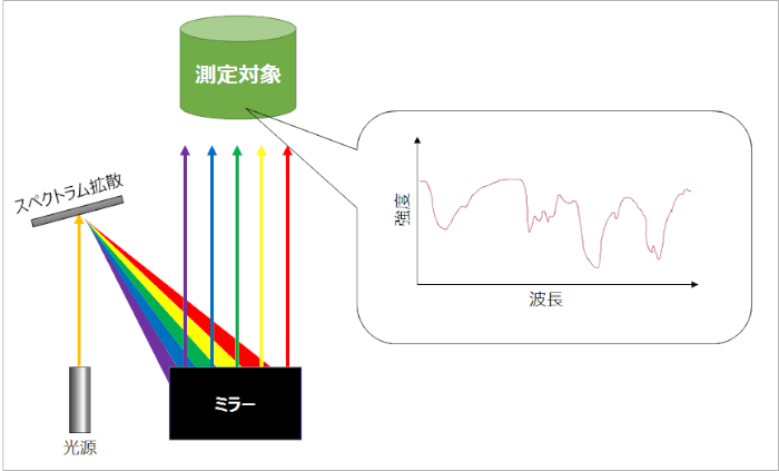 分光器