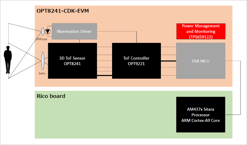 OPT8241-CDK-EVMブロック図