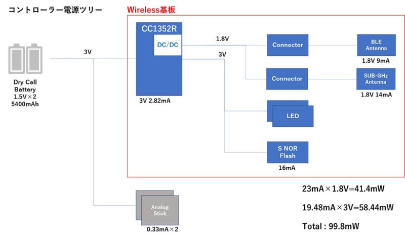 コントローラ側電源ツリー