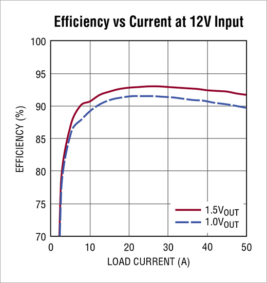 LTM4700の高い変換効率