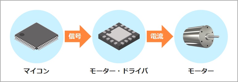 モーターを制御する部品構成一例