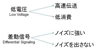 LVDSの特徴