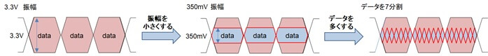 3.3V振幅から350mV振幅