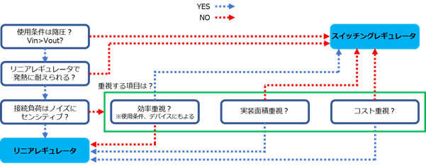 電源IC選定フロー