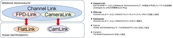 図. 1 LVDS製品の構図 （2011年以前）