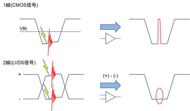 信号線へのノイズの影響