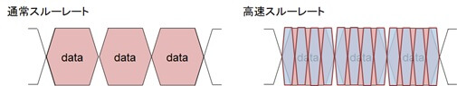 図. 2 高速スルーレートによるデータ伝送