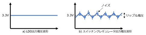 LDOとスイッチングレギュレータの出力電圧波形