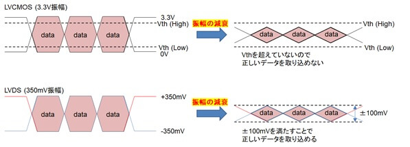 LVCMOSとLVDSの配線容量と抵抗による振幅の減衰比較