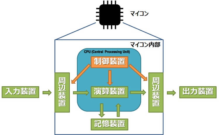 マイコンの基本構成