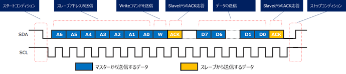 I2CマスターからI2Cスレーブへのデータ送信例