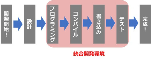 統合開発環境