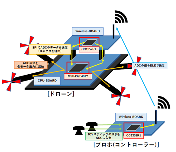 ドローン完成イメージ図